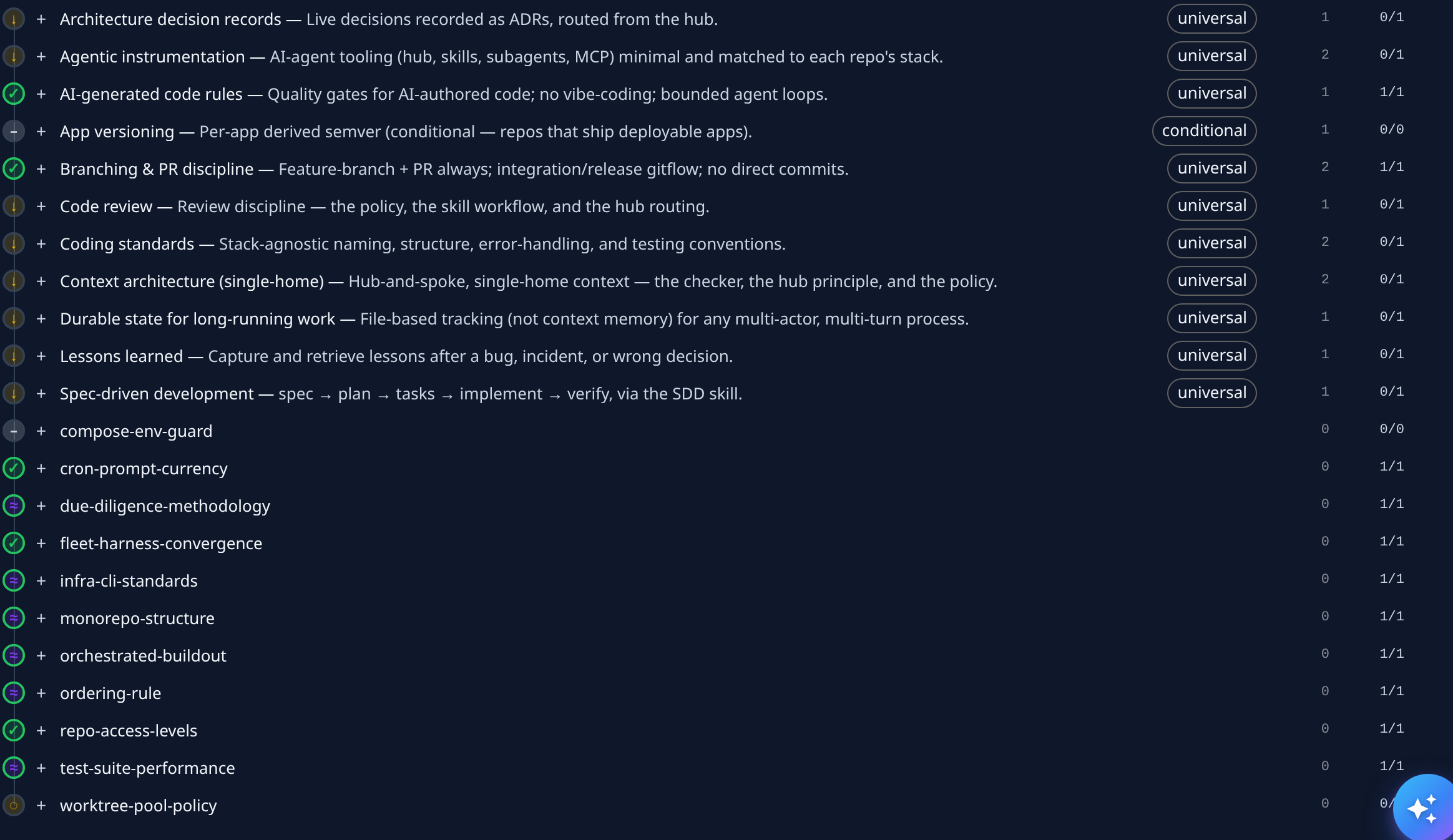 The Rules catalog: each rule with its description, tier, file count and how many subjects pass
