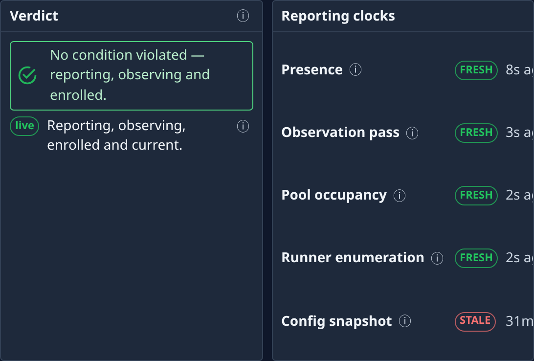 The Verdict and the Reporting clocks, each marked FRESH or STALE