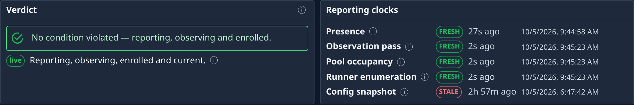 Verdict and Reporting clocks: no condition violated, and five clocks marked FRESH or STALE