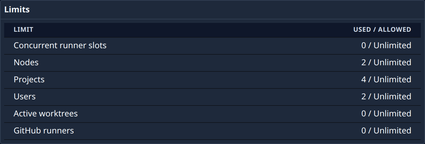The Limits section: Concurrent runner slots, Nodes, Projects, Users, Active worktrees and GitHub runners, each with its used and allowed amounts