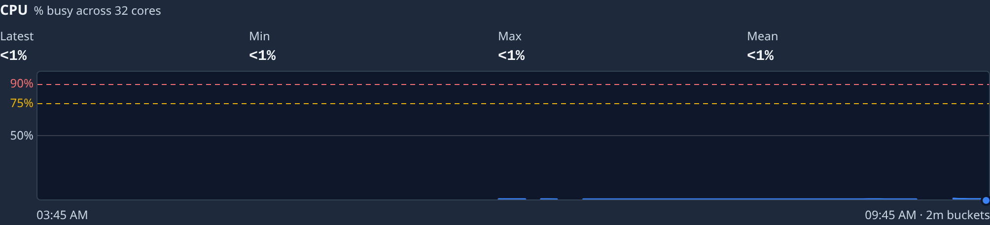 The CPU chart: Latest, Min, Max and Mean, with dashed lines at 75% and 90%
