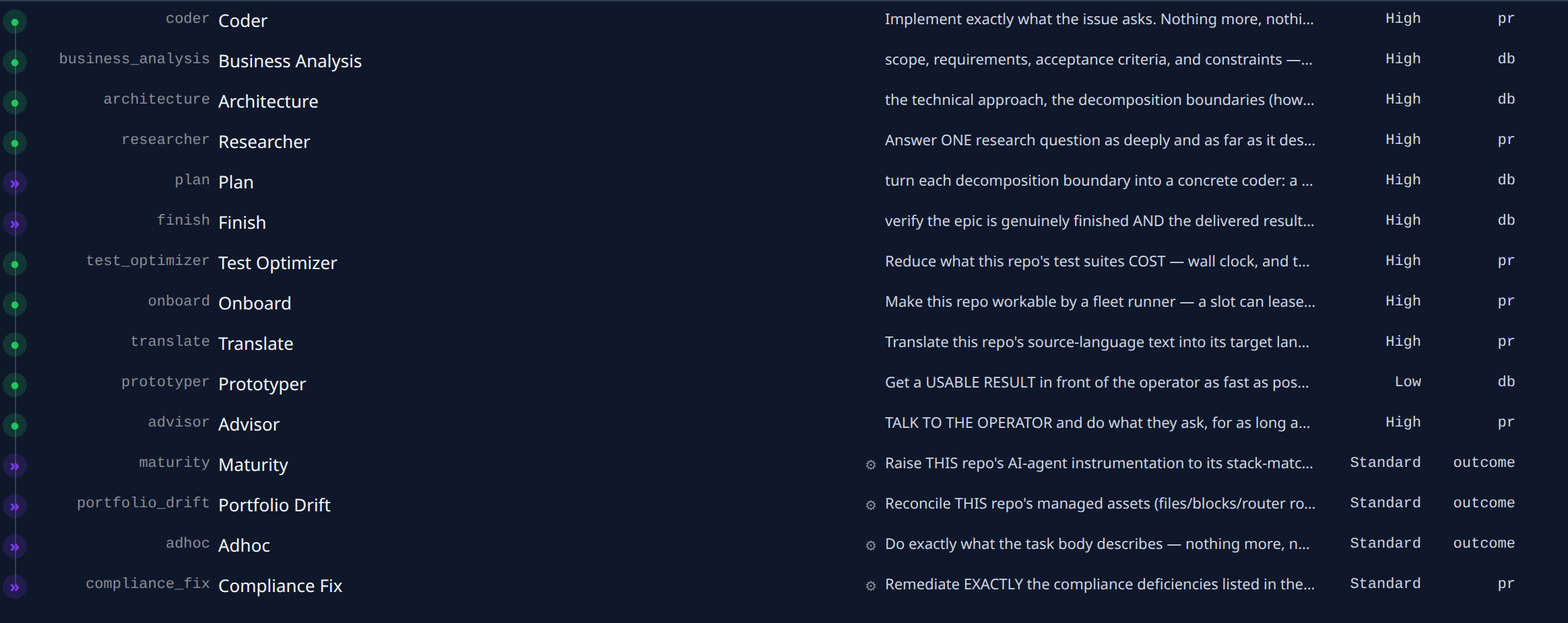 The Personas tab: one row per persona, with its summary, model tier and result